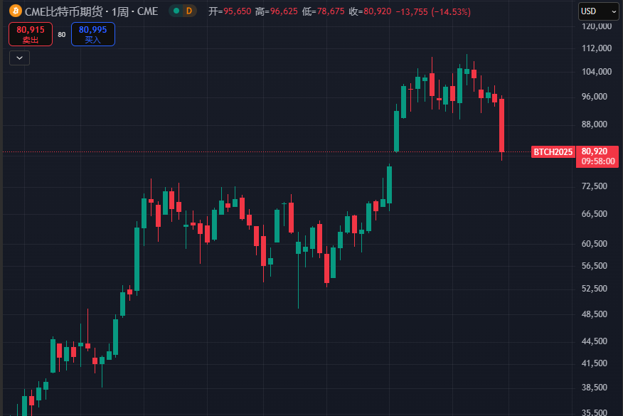 比特币跌破8万美元，下一步是Strategy 6.6万的爆仓价？ image 2