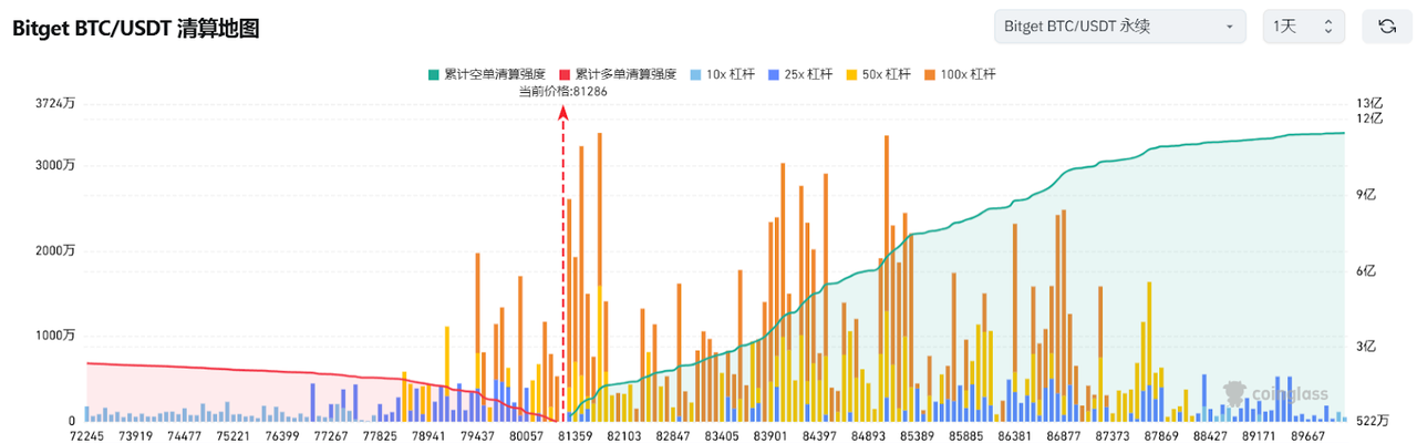 Bitget每日早报(3.10)|德克萨斯州设立 $BTC 储备基金,BASE链 $Cocoro $DRB 成热点 image 2