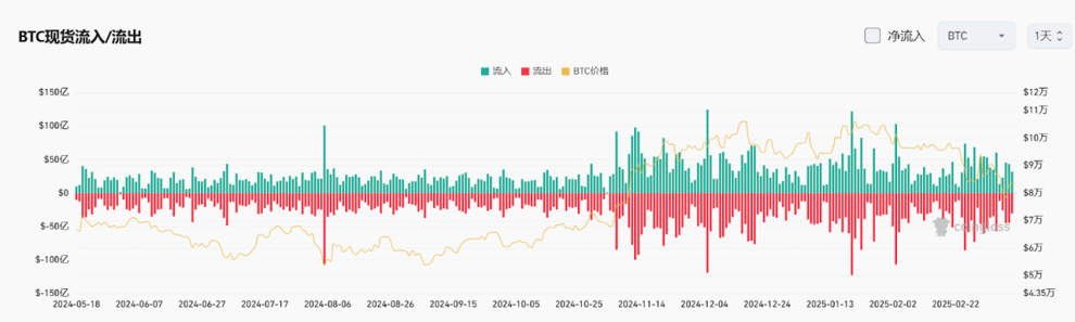 Bitget每日早报(3.13)|美国 2 月核心 CPI 低于预期,链上「内幕哥」Hyperliquid 套利成热点 image 3