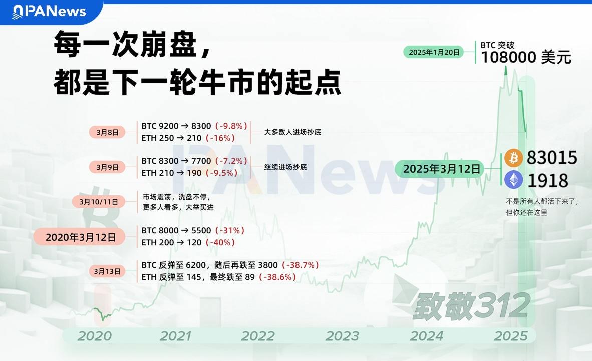 交易时刻：312五周年、CPI来袭，比特币短期走势或迎来关键一战 image 1
