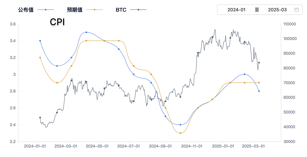 特朗普关税如何影响CPI与利率：币圈的下一场考验 image 2
