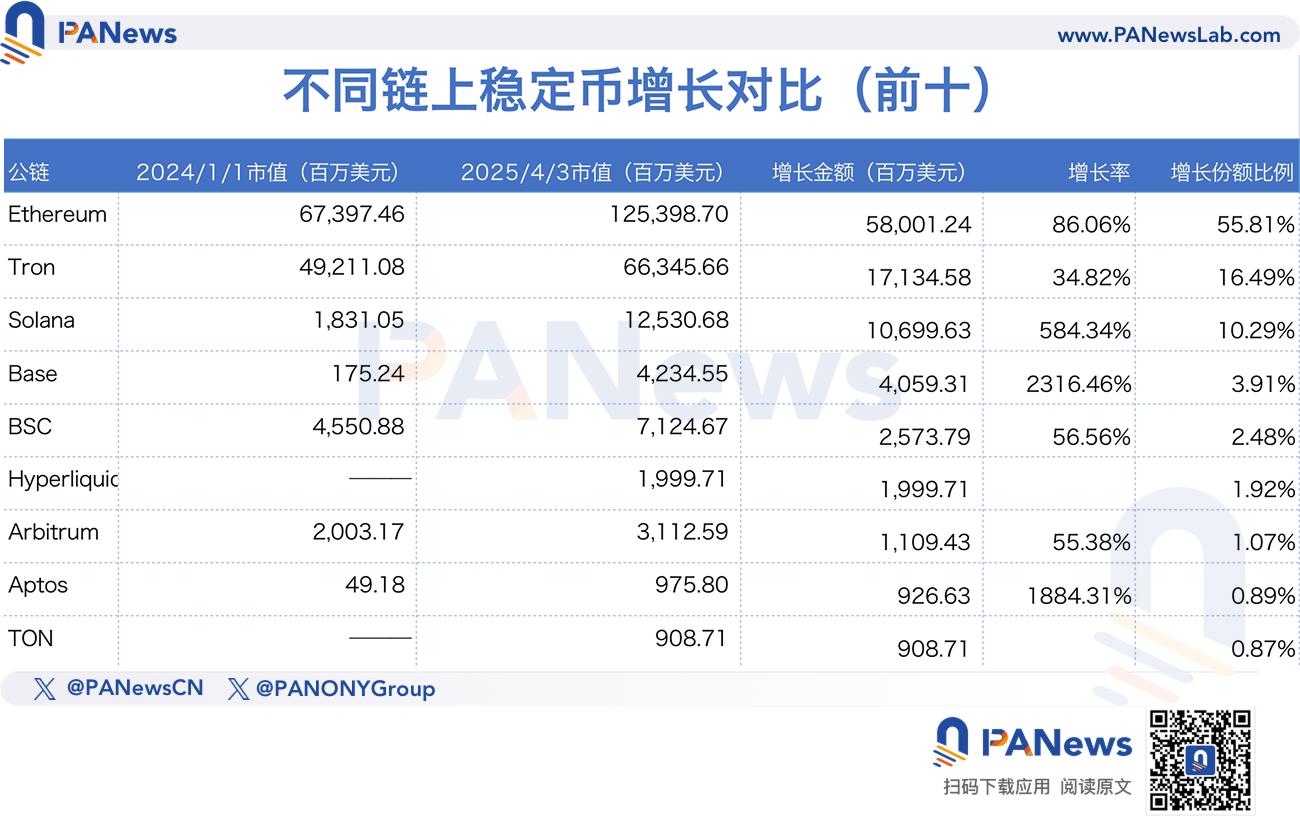 数据全面解析稳定币千亿增长背后的资金流向，山寨币没涨，钱去哪了？ image 1