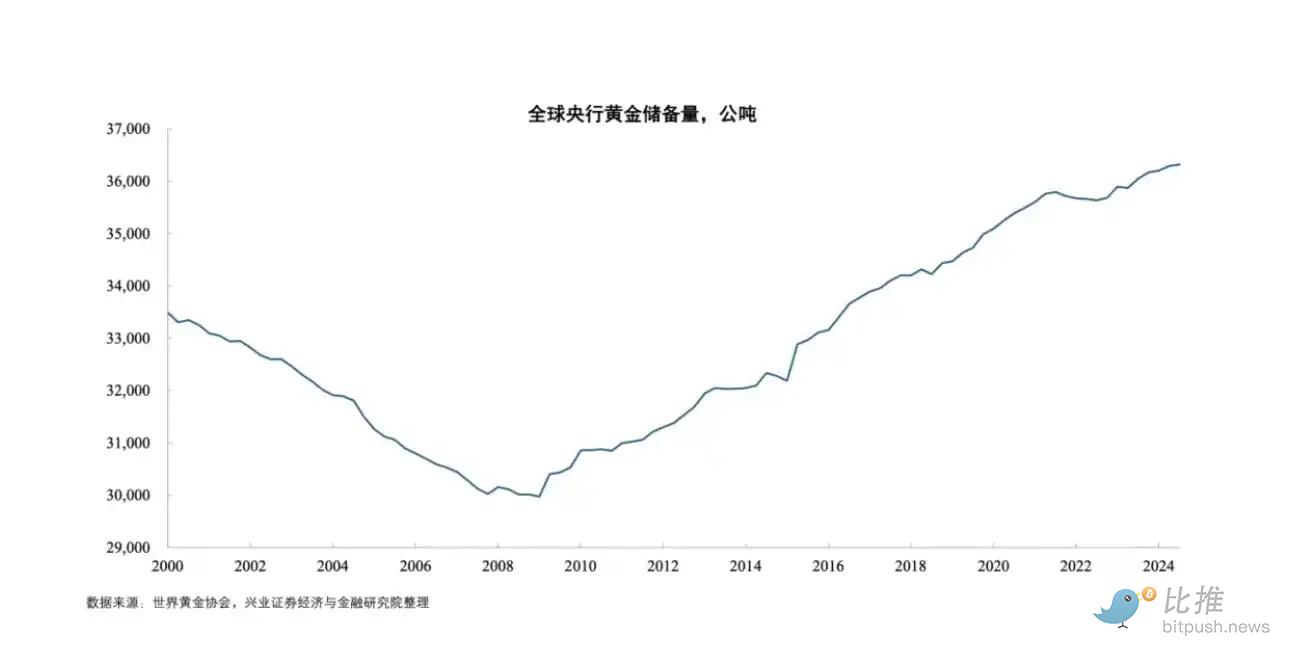 黄金持续狂暴大牛市，对比特币后市意味着什么？ image 2