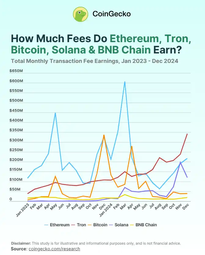 Coingecko：2024年链上Gas费超69亿美元，谁是最大赢家？ image 1