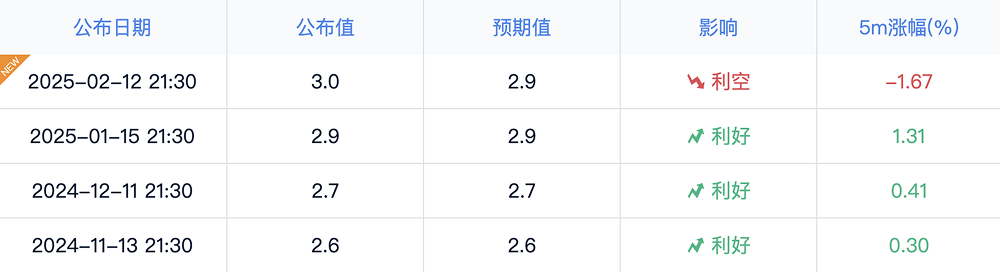 美国CPI超预期：通胀、货币政策与加密资产市场展望 image 0
