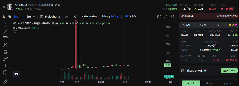 Bitget每日早报(1.20)｜ $TRUMP之后，总统夫人发行$MELANIA；Bitget市场增速位列第一 image 3