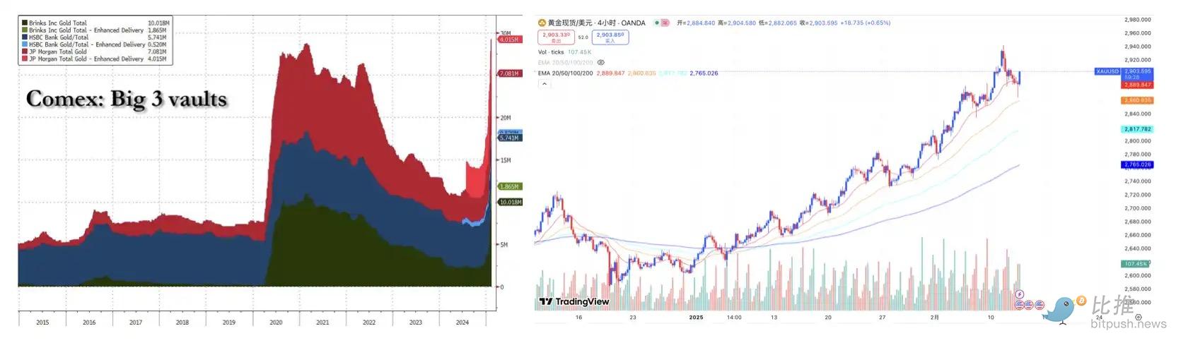 黄金持续狂暴大牛市，对比特币后市意味着什么？ image 0