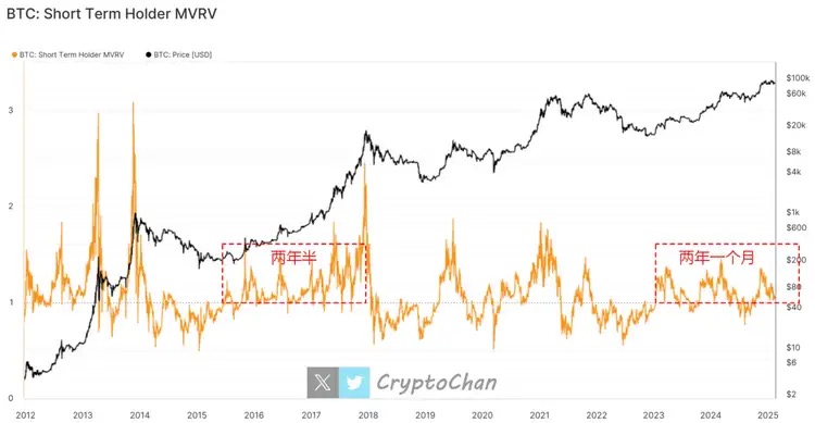 回顾2015-2017数据：短期持币者或将迎来最后5个月的“疯狂”行情 image 0