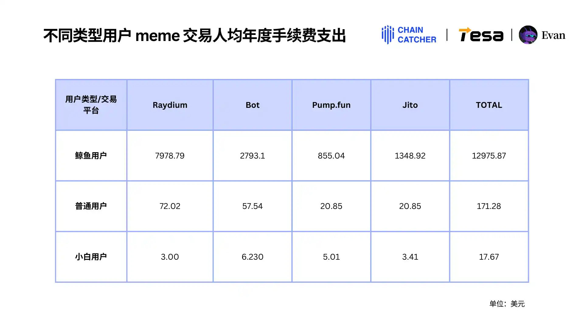 2024 Memecoin消费报告：最大「氪金玩家」手续费超1.3亿美元，Raydium和Bot受益最大 image 3