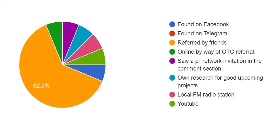 详解Pi Network：「无脑」的电子宗教何以吸引6000万用户？ image 14