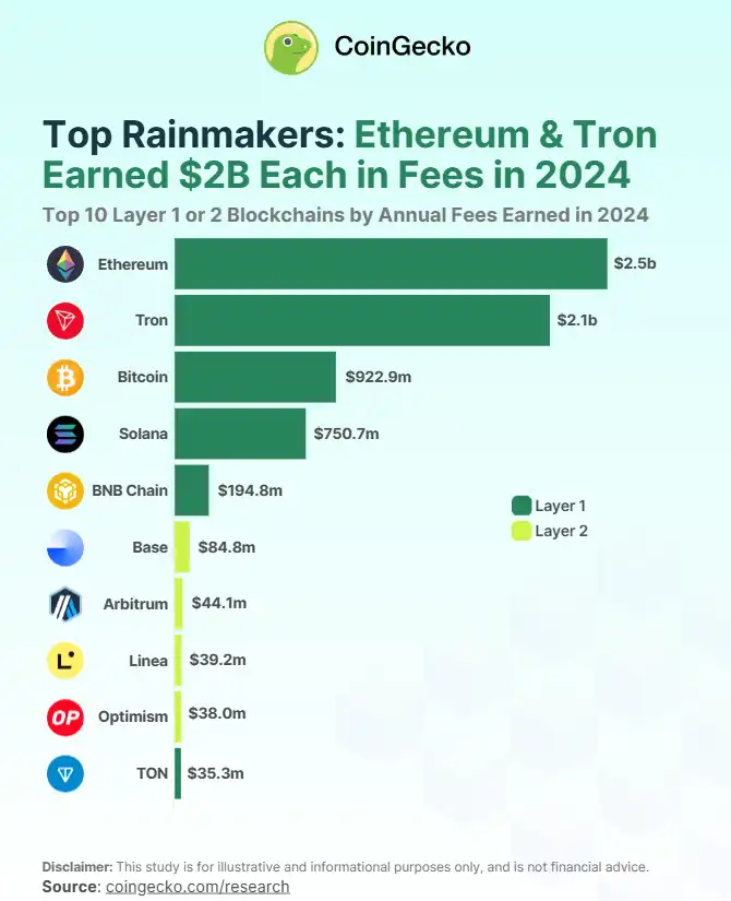 Coingecko：2024年链上Gas费超69亿美元，谁是最大赢家？ image 0