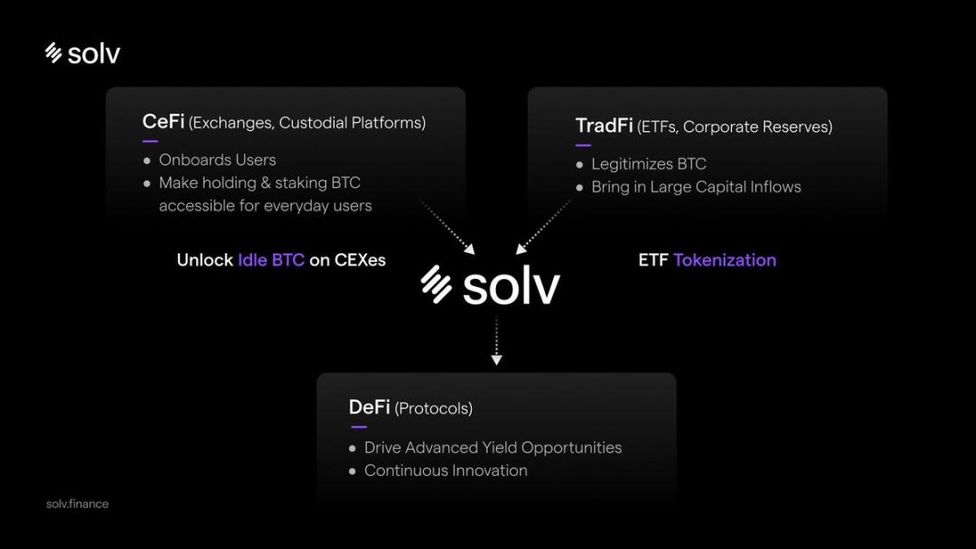 从 MicroStrategy 到 Solv：比特币金融走向万亿之路 image 2