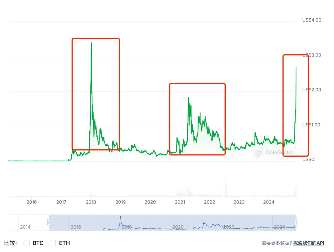 XRP 升破 3 美元，如何做到「熊市横盘横几年，牛市一涨涨半年」？ image 0