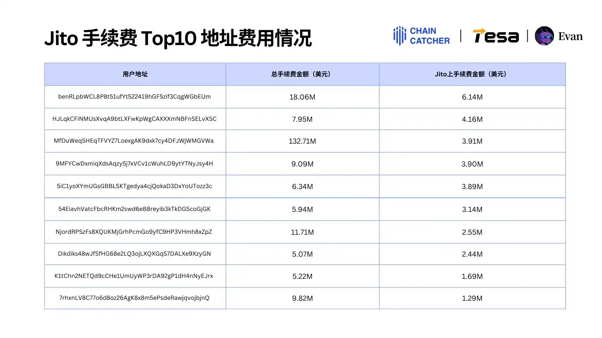 2024 Memecoin消费报告：最大「氪金玩家」手续费超1.3亿美元，Raydium和Bot受益最大 image 16