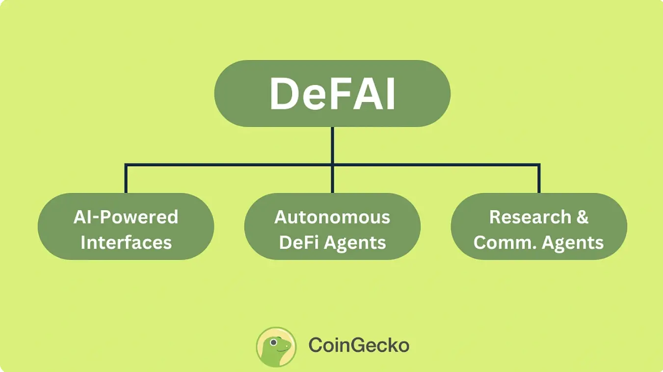 DeFAI（去中心化金融人工智能）是什么？ image 2