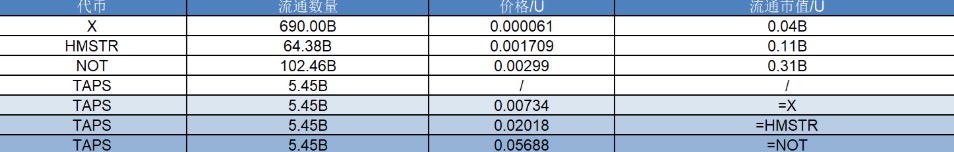 研报｜Tapswap项目详解&TAPS市值分析 image 1