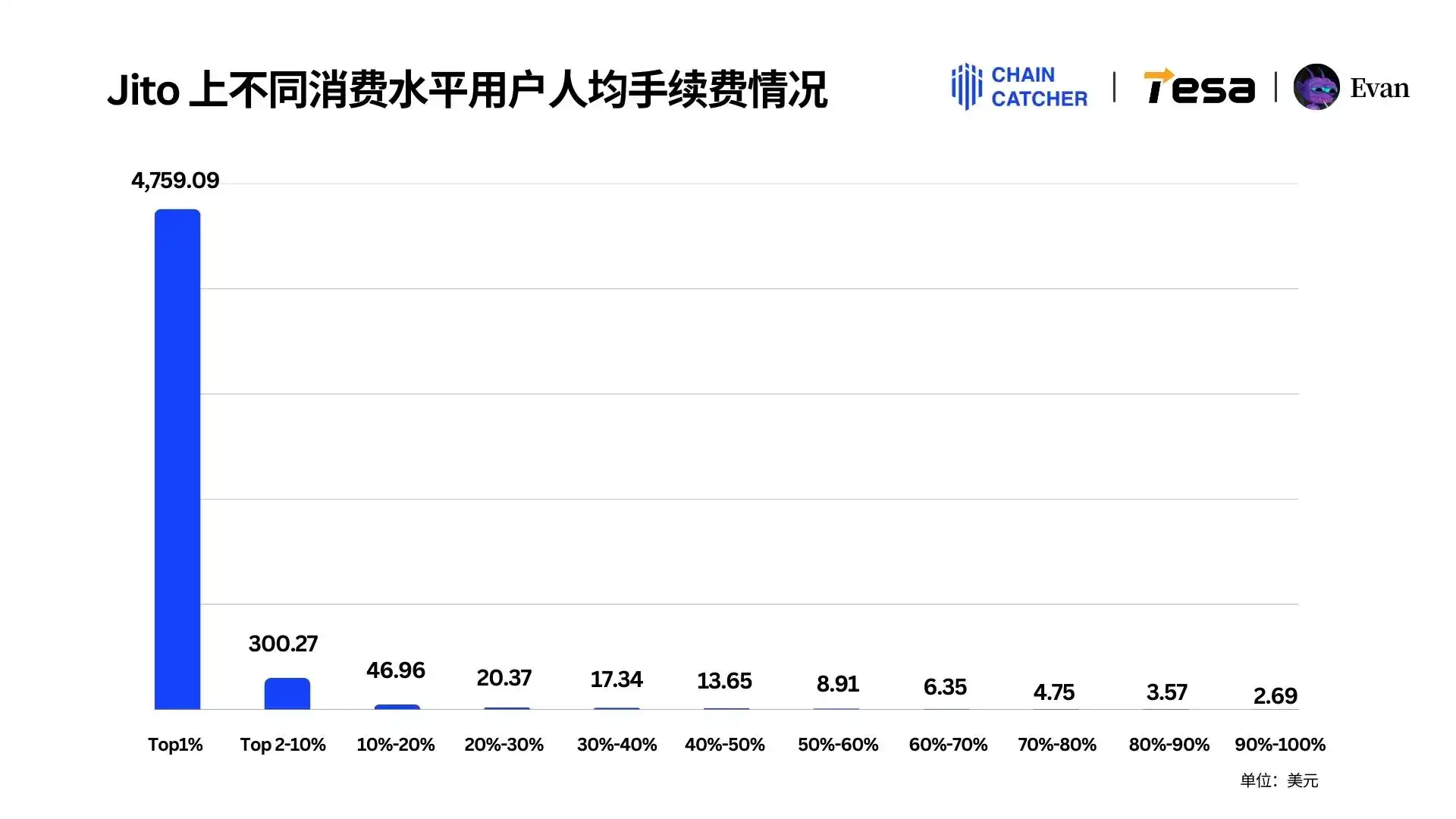 2024 Memecoin消费报告：最大「氪金玩家」手续费超1.3亿美元，Raydium和Bot受益最大 image 7