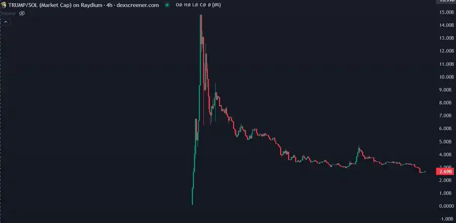 SOL为何大幅下跌？深度链上分析给你答案 image 2