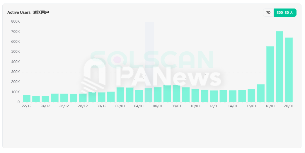 特朗普发币搅动Solana DeFi格局：Meteora日交易量飙升8倍，Raydium短时份额跌至不足三成 image 1