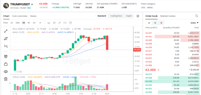 Bitget每日早报(1.20)｜ $TRUMP之后，总统夫人发行$MELANIA；Bitget市场增速位列第一 image 1