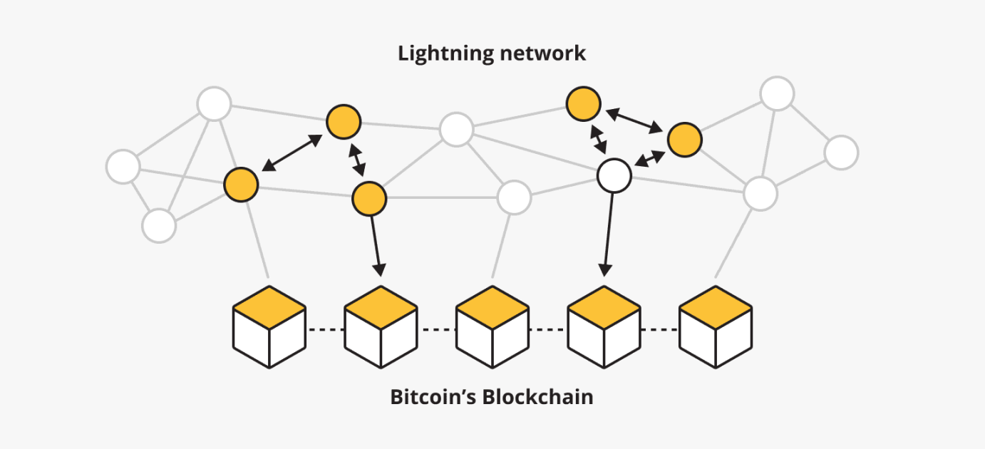 流动性困局 +DeFi 缺失：比特币加速需要一场怎样的「雷电革命」？ image 2