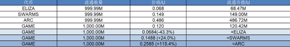 研报｜G.A.M.E项目详解&GAME市值分析 image 1
