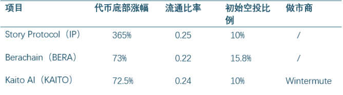 VC 币略有复苏，能否打破市场青黄不接困境？ image 4