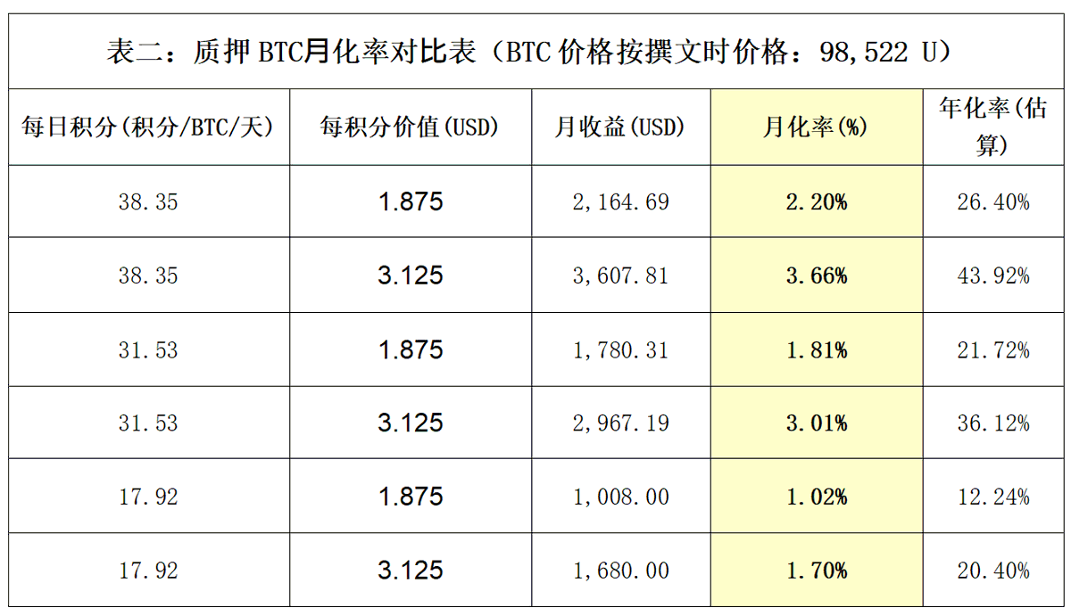 Babylon 空投深度分析：TGE 在即，BTC 再质押龙头的空投参与价值 image 12