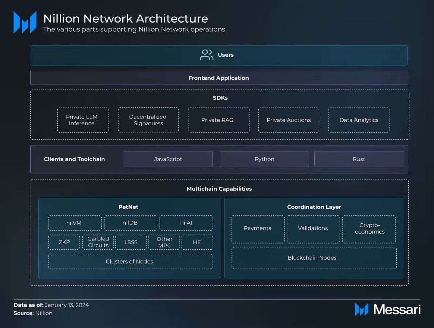 探索 Nillion：Messari 的全面研究报告 image 0