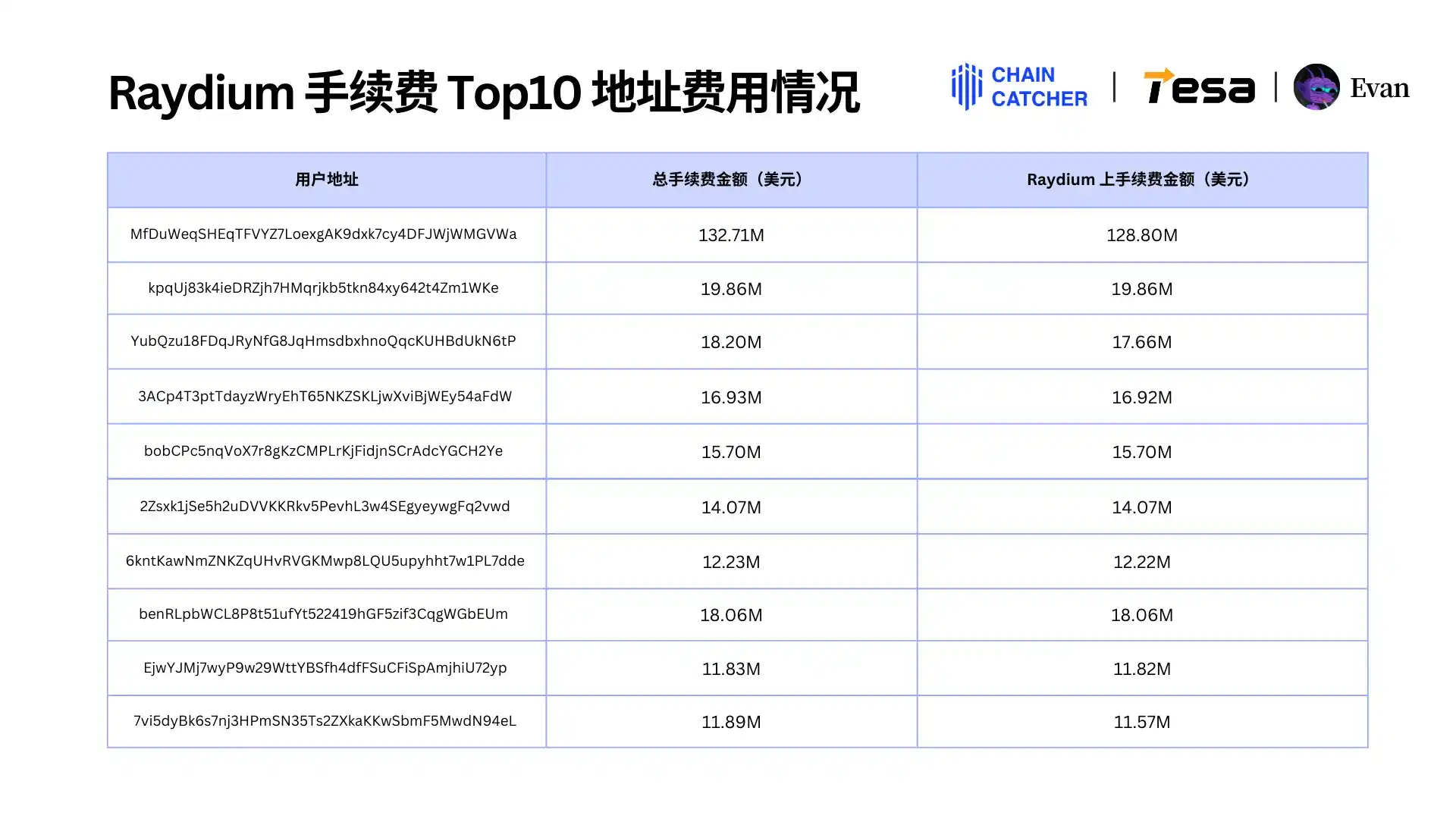 2024 Memecoin消费报告：最大「氪金玩家」手续费超1.3亿美元，Raydium和Bot受益最大 image 15