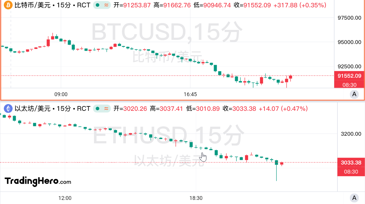 抛售潮蔓延至币圈！比特币一度跌破9万美元关口 image 0