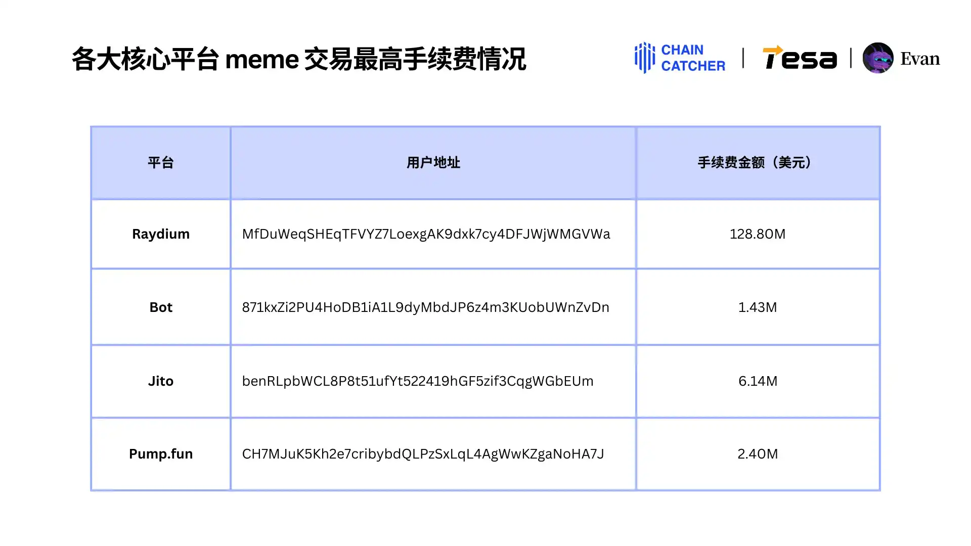 2024 Memecoin消费报告：最大「氪金玩家」手续费超1.3亿美元，Raydium和Bot受益最大 image 4