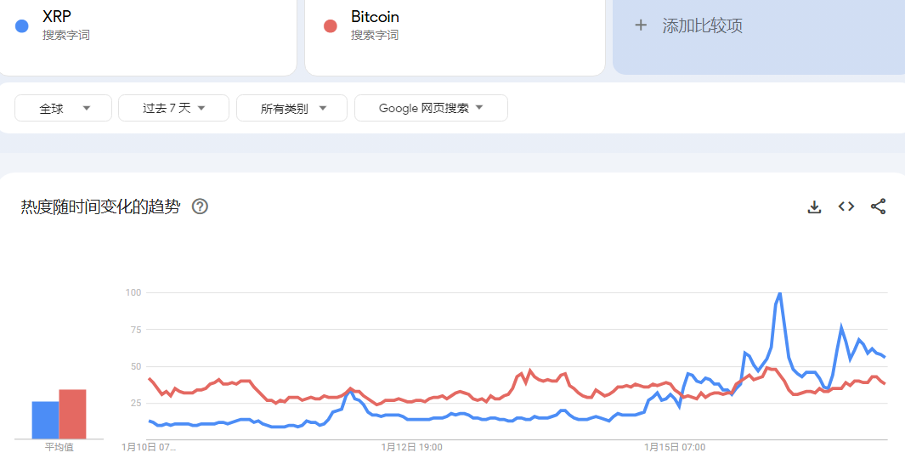 Bitget每日早报(1.17)｜$XRP搜索热度超$BTC，Solana黑客松结果出炉 image 1