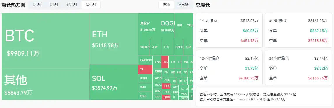 比特币凌晨闪崩，最坏情况或将下探至8万美元？ image 0