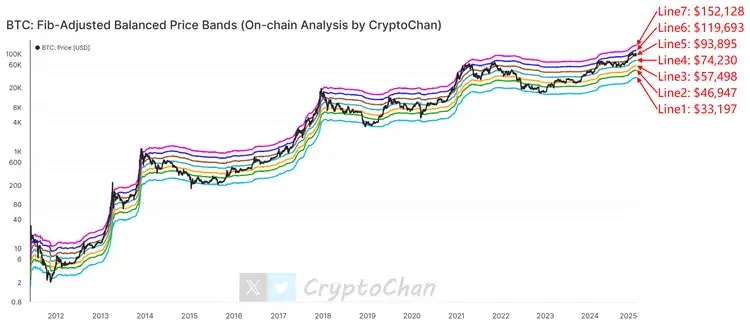 比特币价格稳站$93,895，模型目标指向$119,693和$152,128 image 0