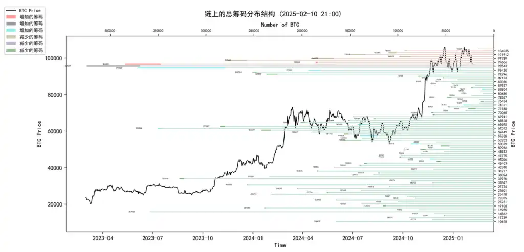 第5周链上数据：长持者比例下降至40%；短期市场或持续震荡 image 0