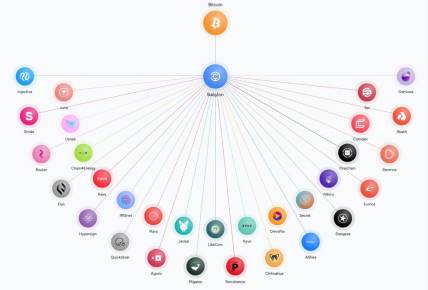 Babylon 空投深度分析：TGE 在即，BTC 再质押龙头的空投参与价值 image 3