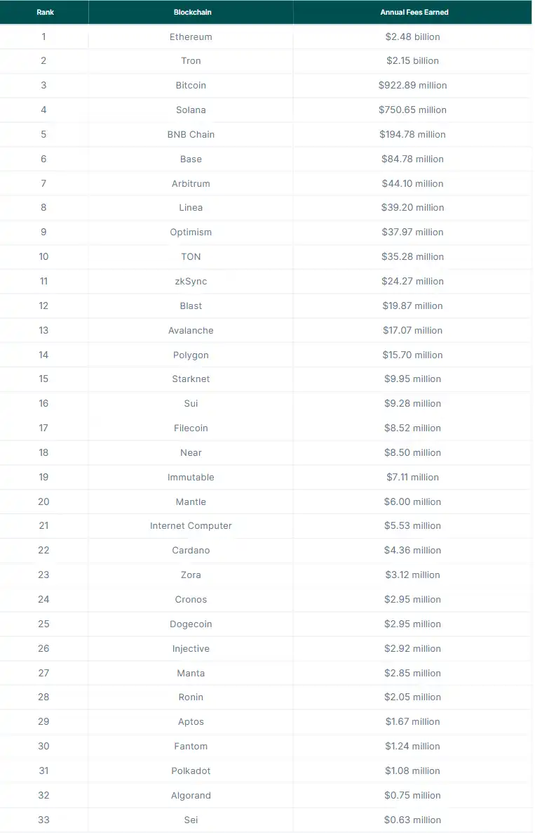 Coingecko：2024年链上Gas费超69亿美元，谁是最大赢家？ image 3