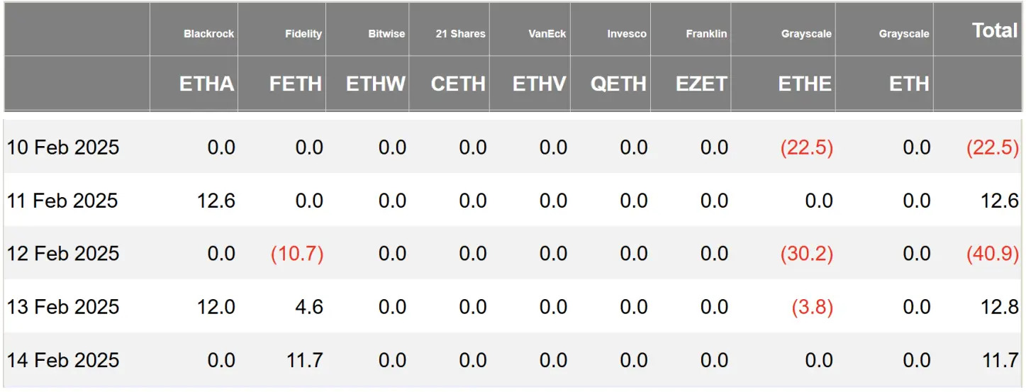 加密 ETF 周报 | 上周美国比特币现货 ETF 净流出 5.8 亿美元，SEC 已受理 21Shares 等 Sol 现货 ETF 申请 image 1