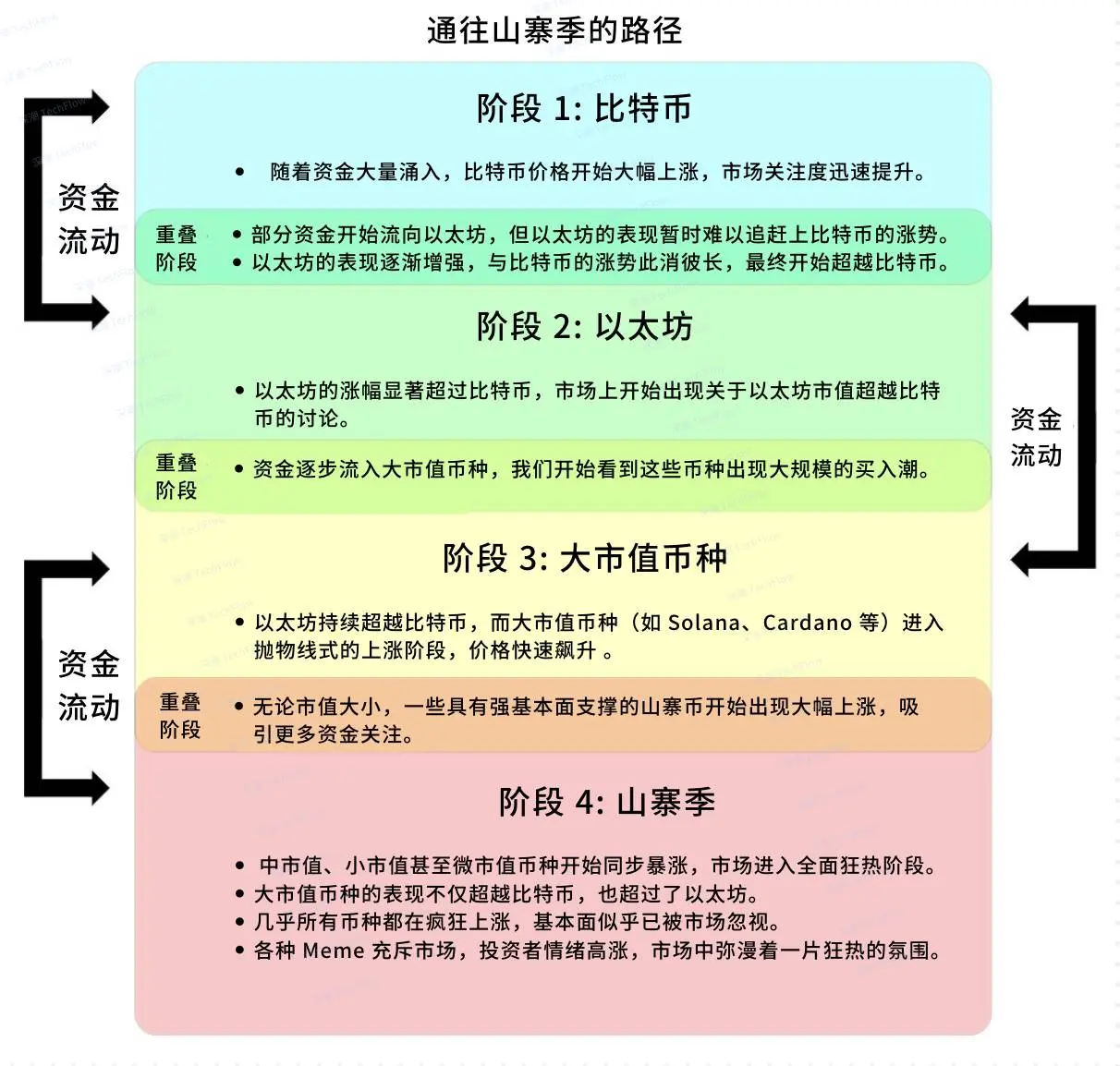 告别 4 年周期，2025 年如何在加密新格局中持续盈利？ image 2