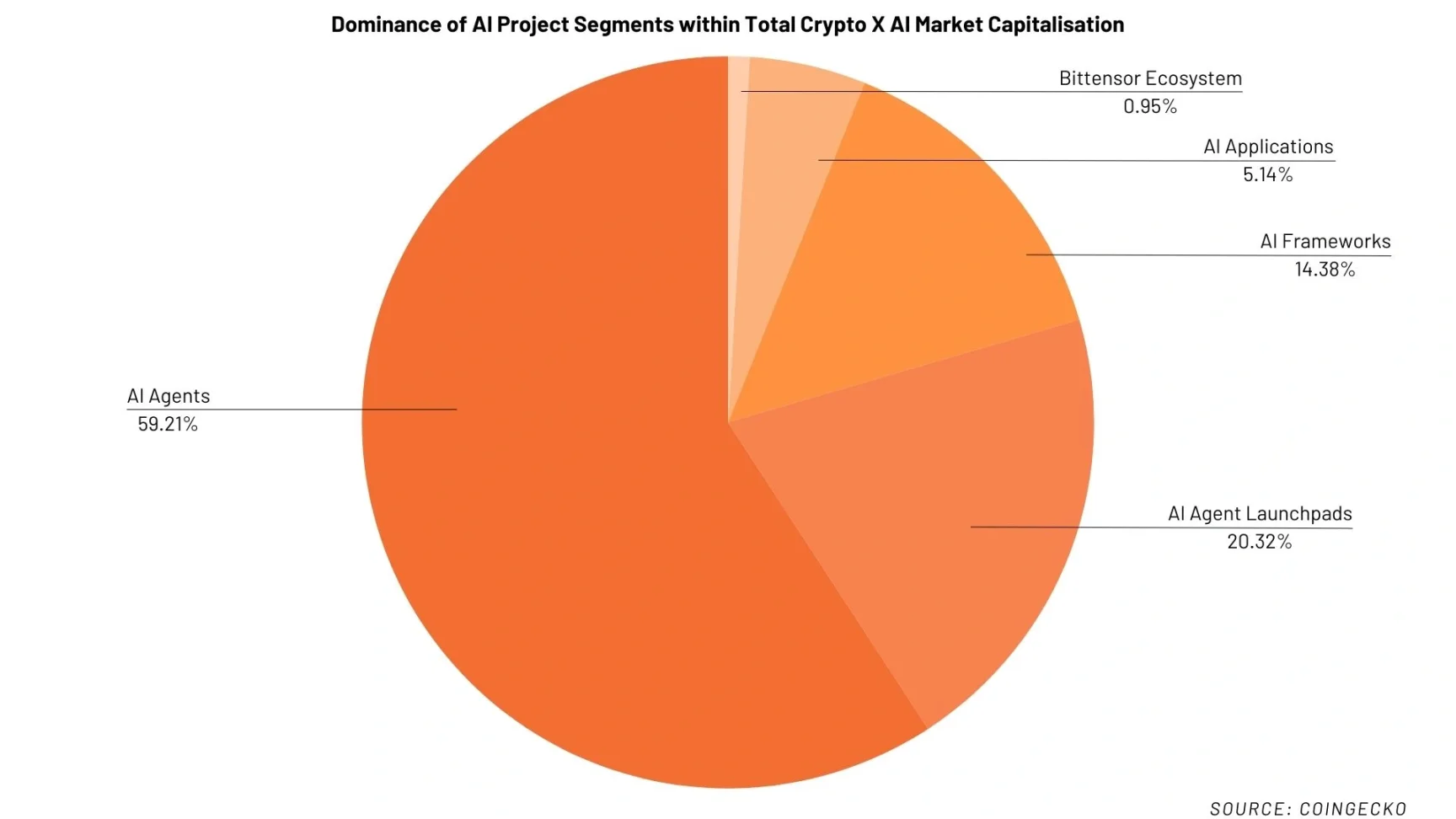 DWF Labs：AI 代理的崛起之路与变革潜力 image 2