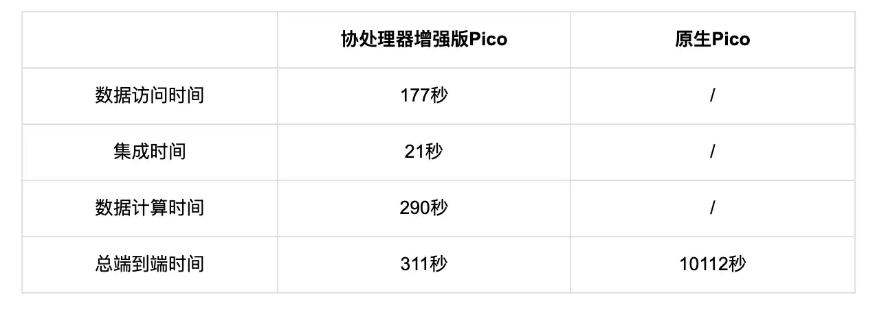 Brevis Pico：一款高性能的模块化通用ZK虚拟机 image 1