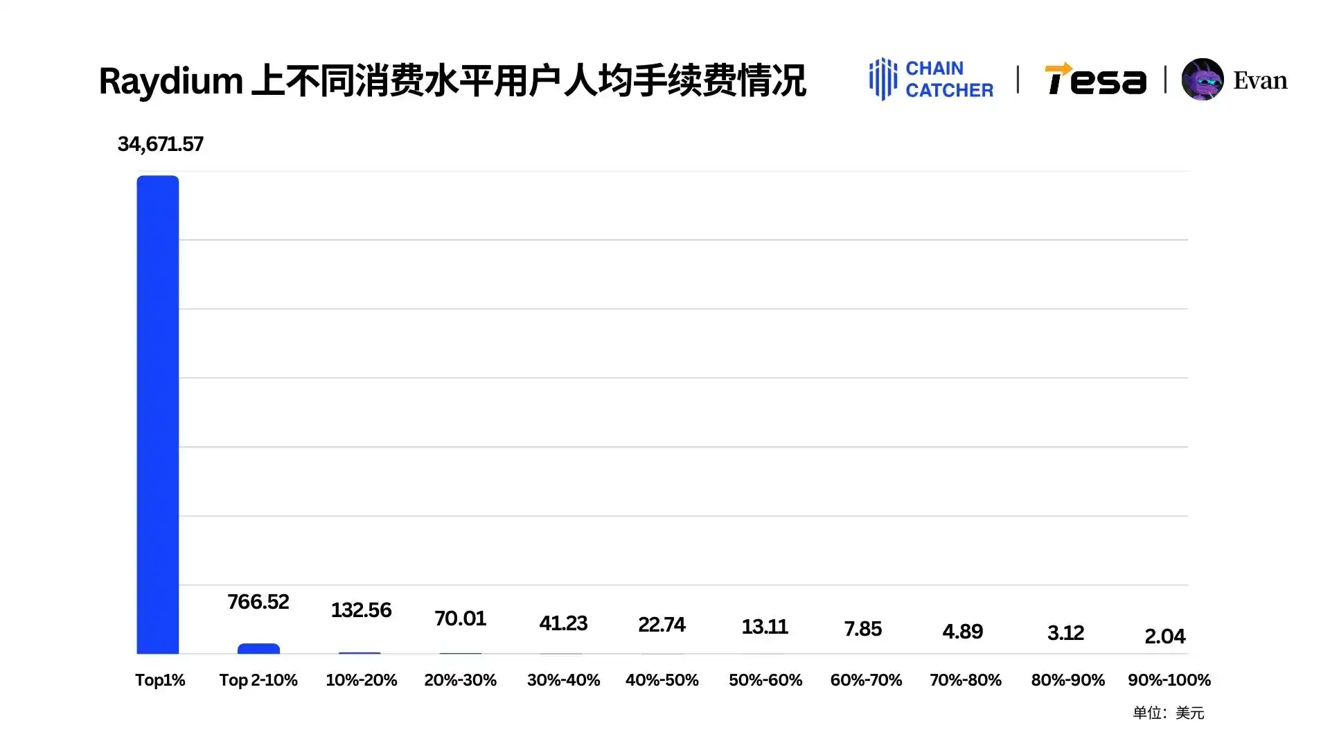 2024 Memecoin消费报告：最大「氪金玩家」手续费超1.3亿美元，Raydium和Bot受益最大 image 6