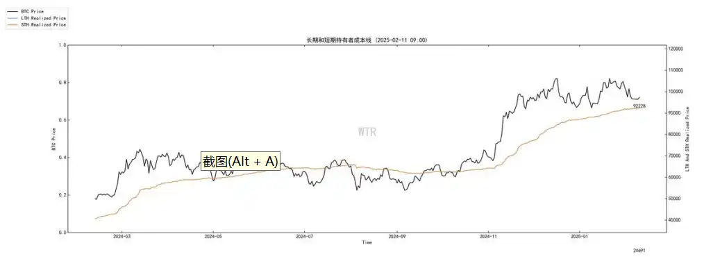 第5周链上数据：长持者比例下降至40%；短期市场或持续震荡 image 4