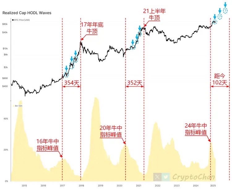 BTC牛市节奏揭秘:关键指标显示牛市已过250天,顶部尚有多远? image 0