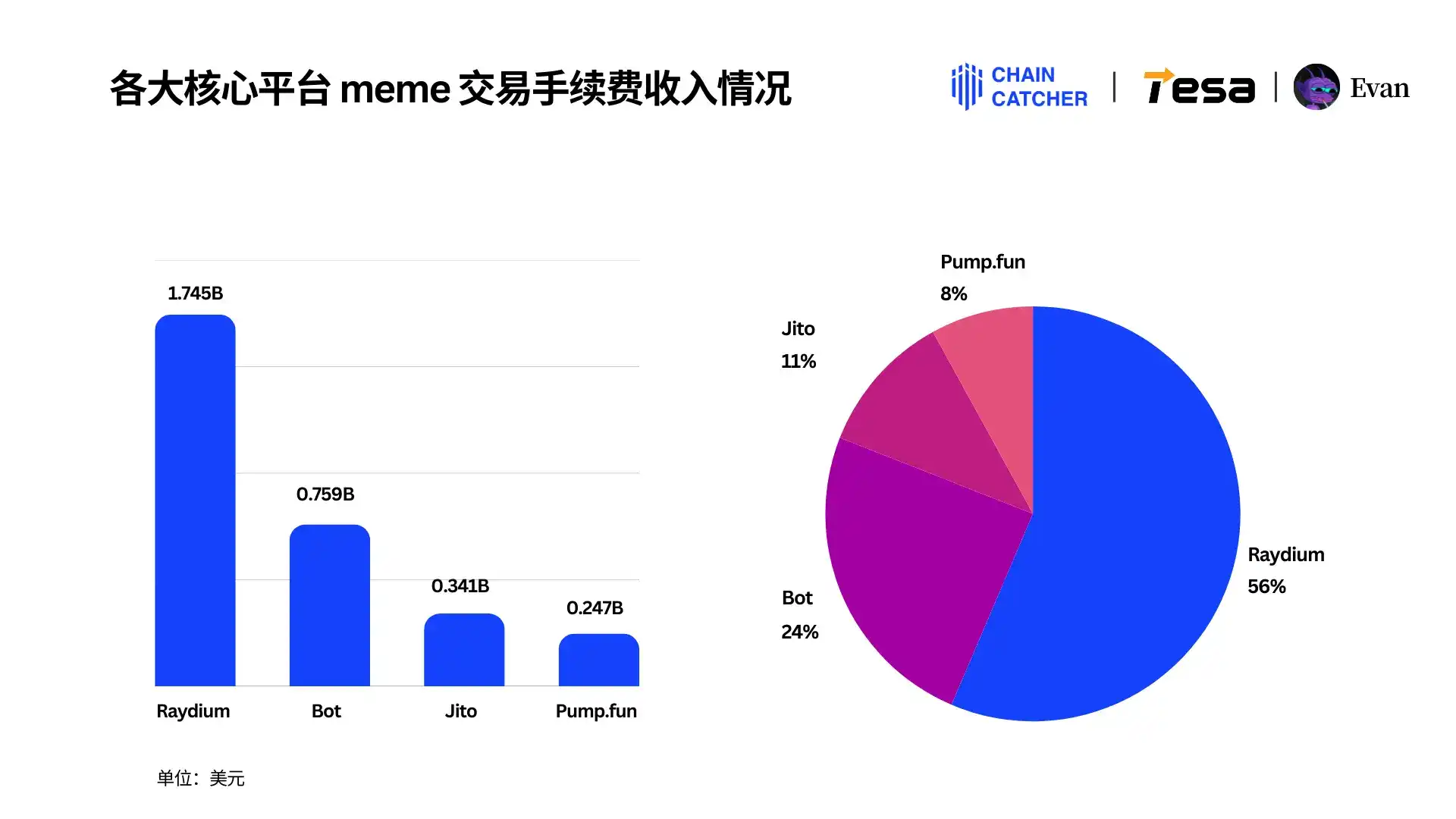 2024 Memecoin消费报告：最大「氪金玩家」手续费超1.3亿美元，Raydium和Bot受益最大 image 0