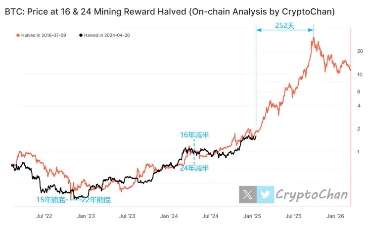 BTC牛市倒计时？川普登基周期对比，牛顶或在252天后 image 0