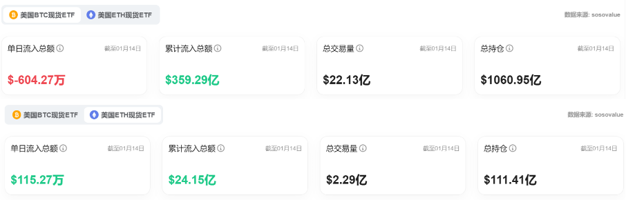 Bitget每日早报(1.15)｜AI Agents资金回流，$AIXBT领涨，Base TVL反超Solana image 8