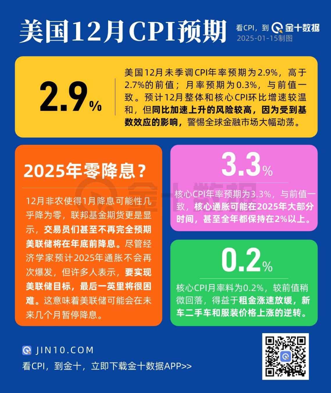 CPI或掀起新一波市场风浪，美联储降息预期再临拷问！ image 0