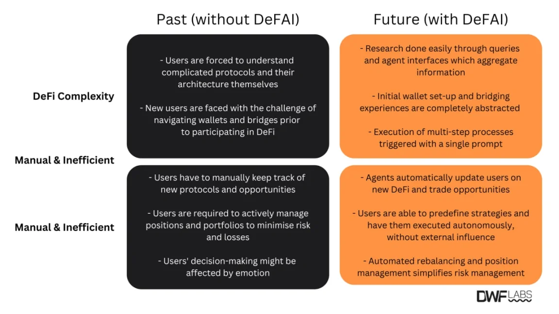 DWF Labs：AI 代理的崛起之路与变革潜力 image 6
